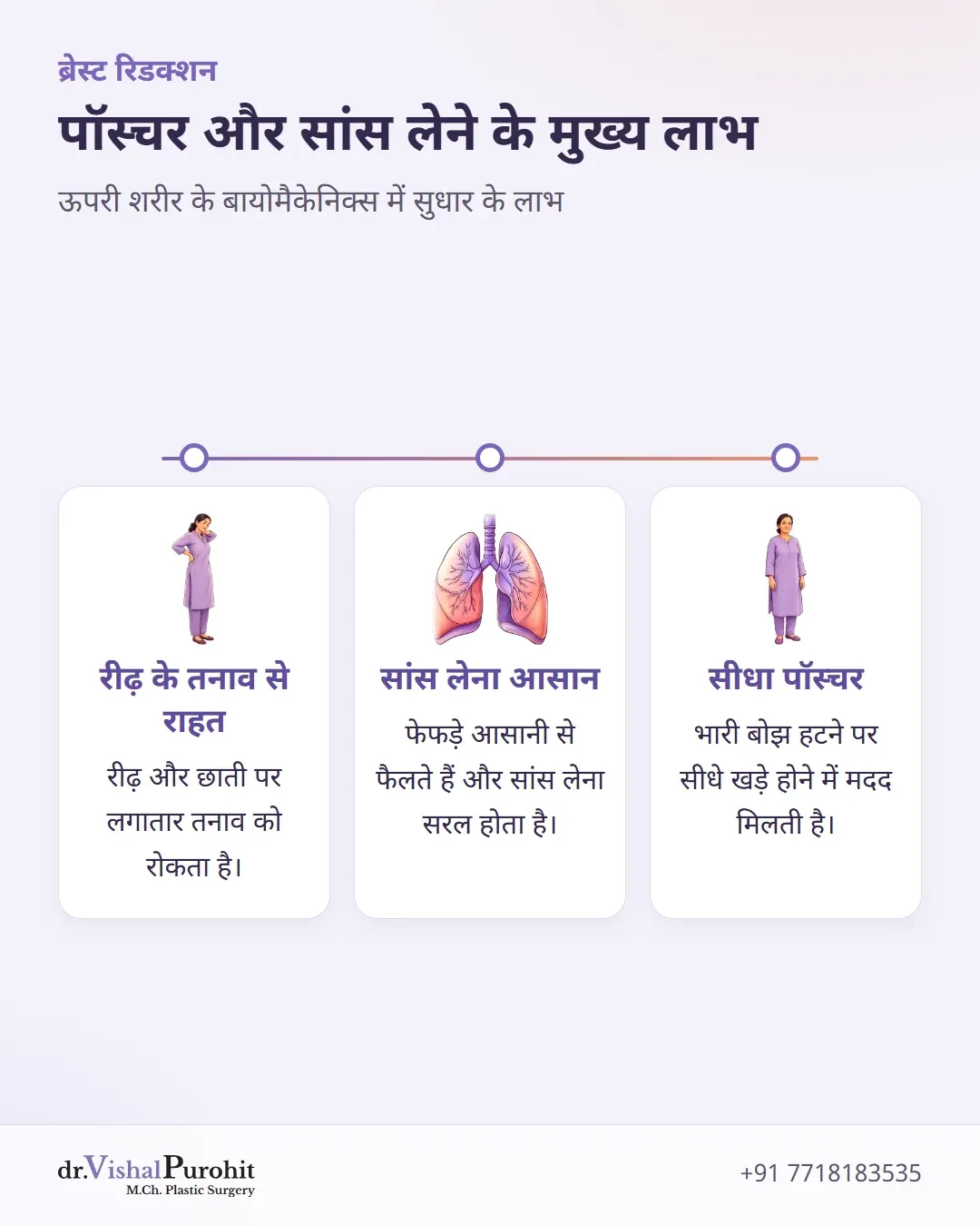ब्रेस्ट रिडक्शन के मुख्य लाभ: रीढ़ से तनाव मुक्ति, आसान सांस और सीधा पॉस्चर।