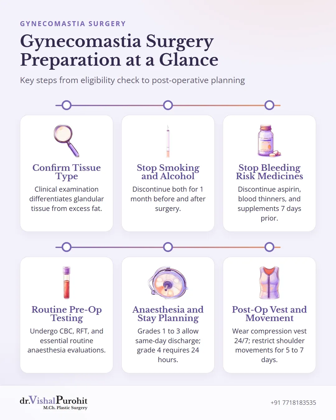 Summary infographic of key preparation steps for gynecomastia surgery