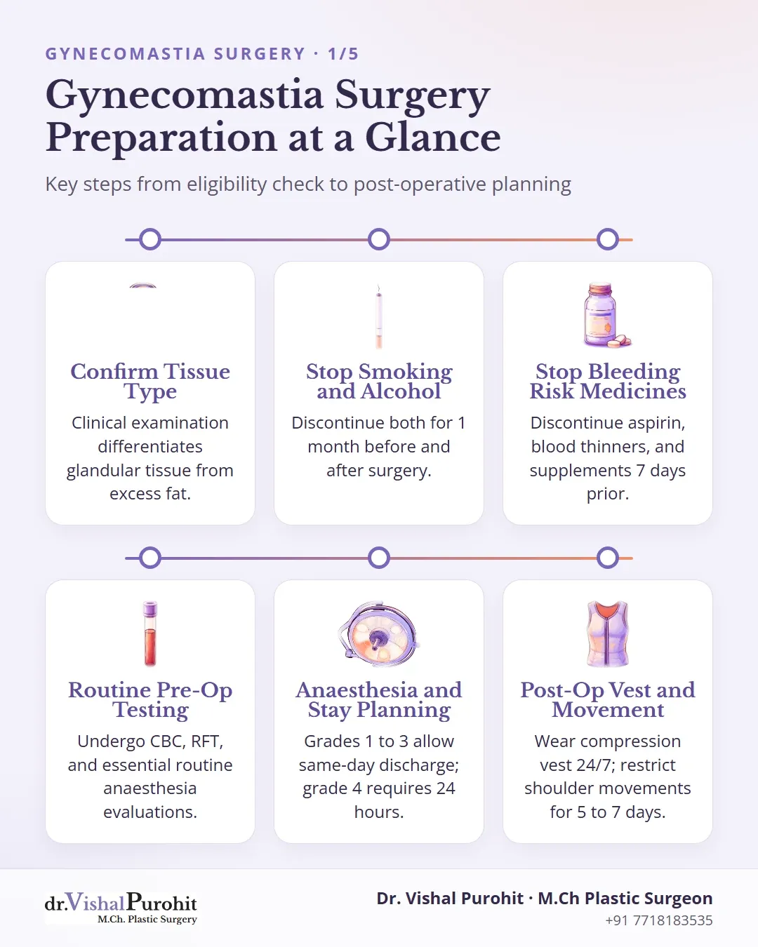 Summary infographic of key preparation steps for gynecomastia surgery