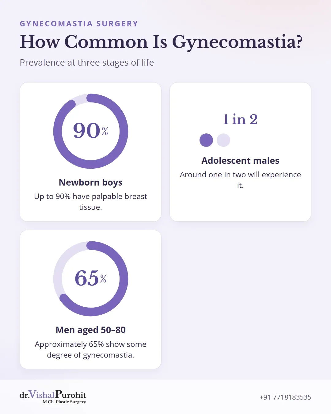 Prevalence of gynecomastia at three life stages