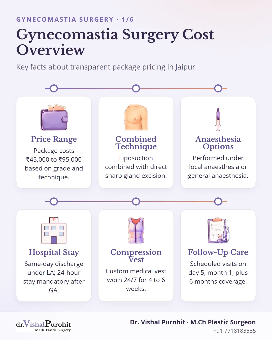 Summary of gynecomastia surgery cost, techniques, anaesthesia, hospital stay, compression vest, and follow-up care.