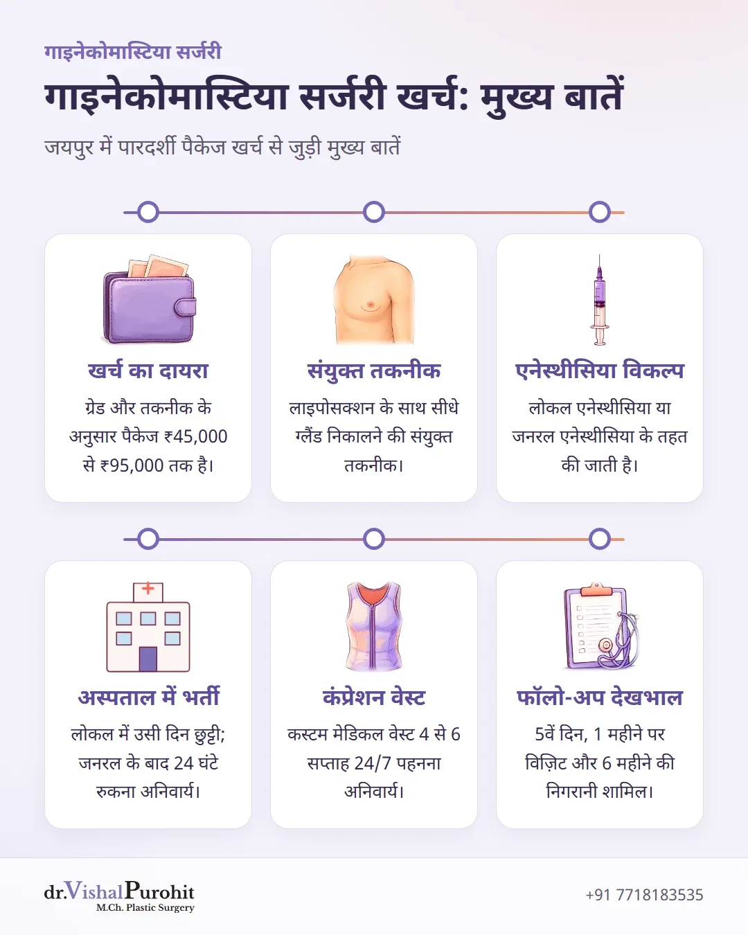 गाइनेकोमास्टिया सर्जरी के खर्च, तकनीक, एनेस्थीसिया, अस्पताल में रुकने, वेस्ट और फॉलो-अप का सारांश।