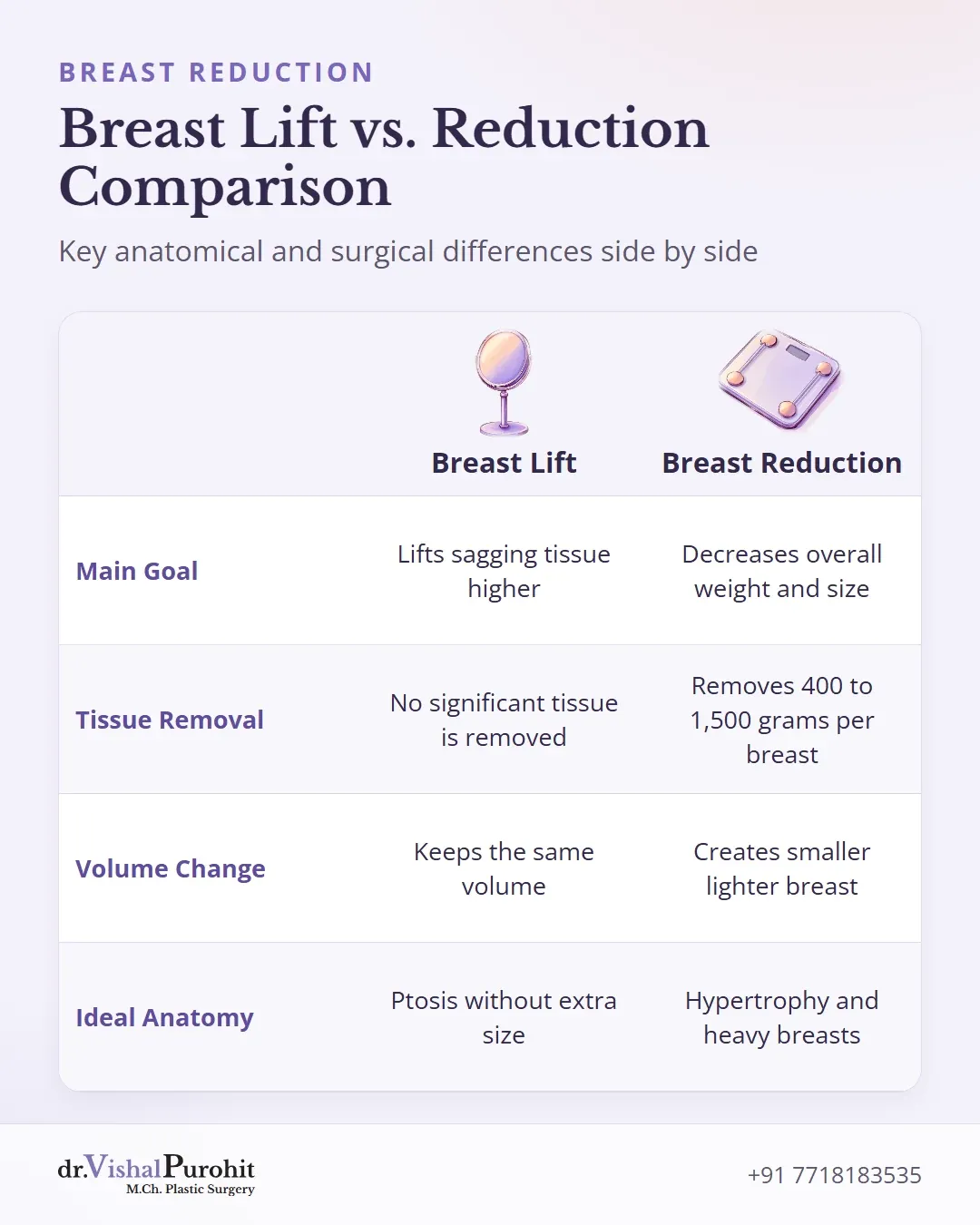 Comparison matrix between breast lift and breast reduction across goals, tissue removal, volume change, and anatomy.