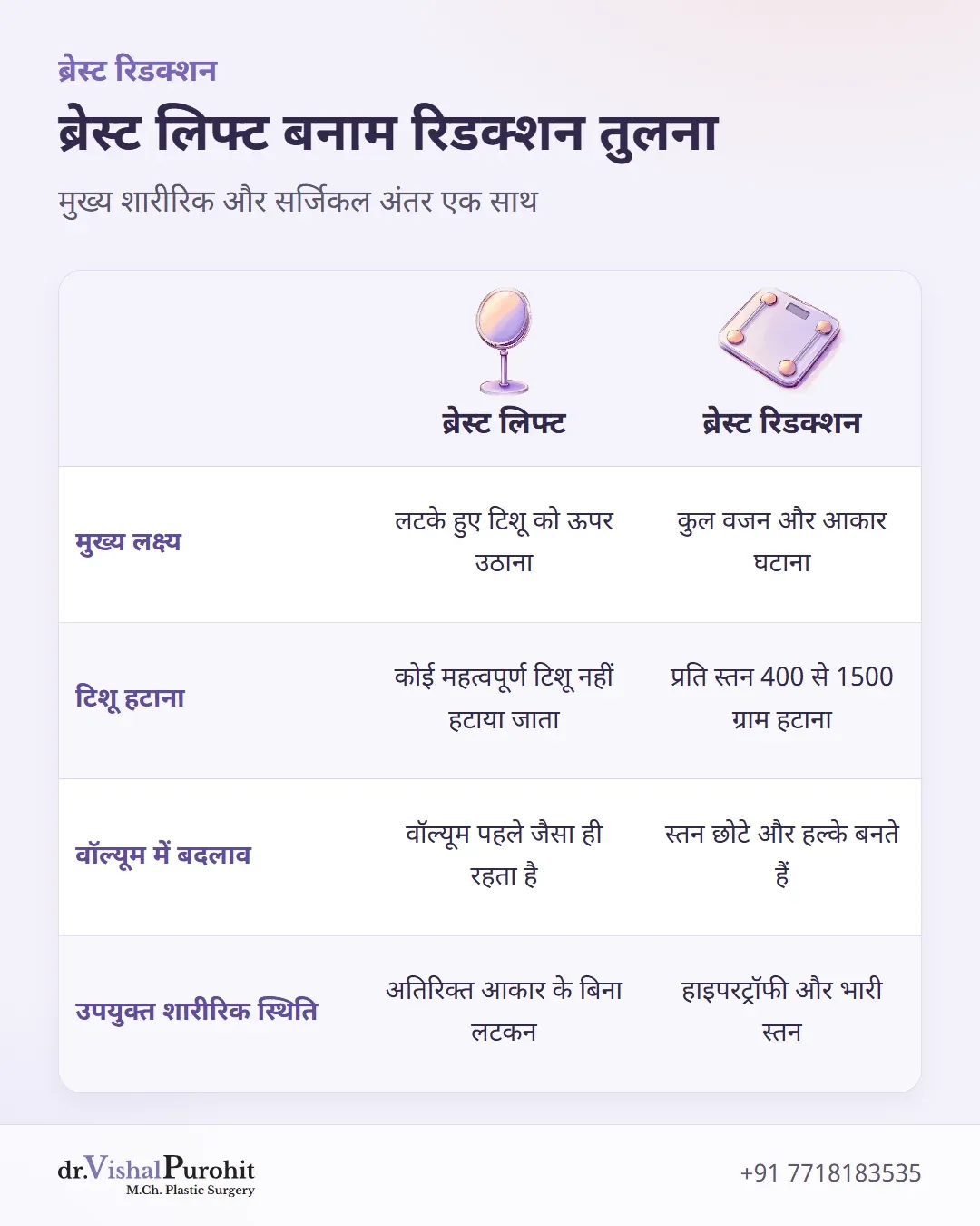 लक्ष्य, टिशू हटाने, वॉल्यूम बदलाव और शारीरिक स्थिति के आधार पर ब्रेस्ट लिफ्ट और ब्रेस्ट रिडक्शन की तुलना मैट्रिक्स।