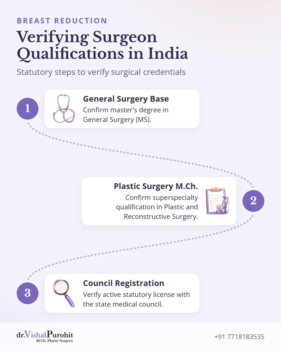 Three-step verification process for plastic surgery qualifications in India.