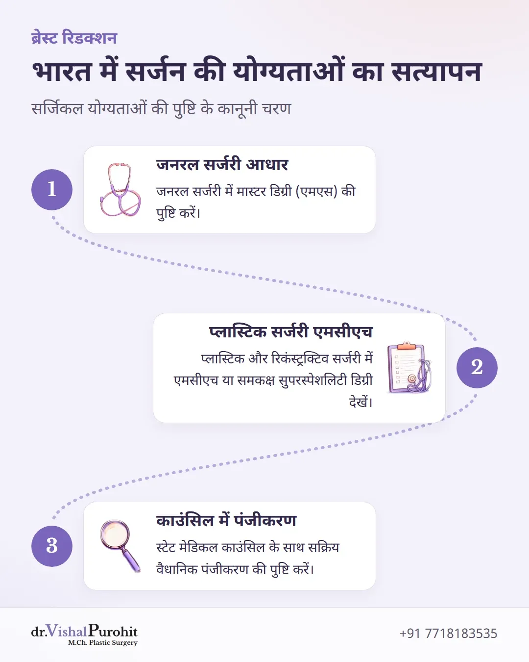 भारत में प्लास्टिक सर्जरी की योग्यताओं के सत्यापन की तीन-चरणीय प्रक्रिया।
