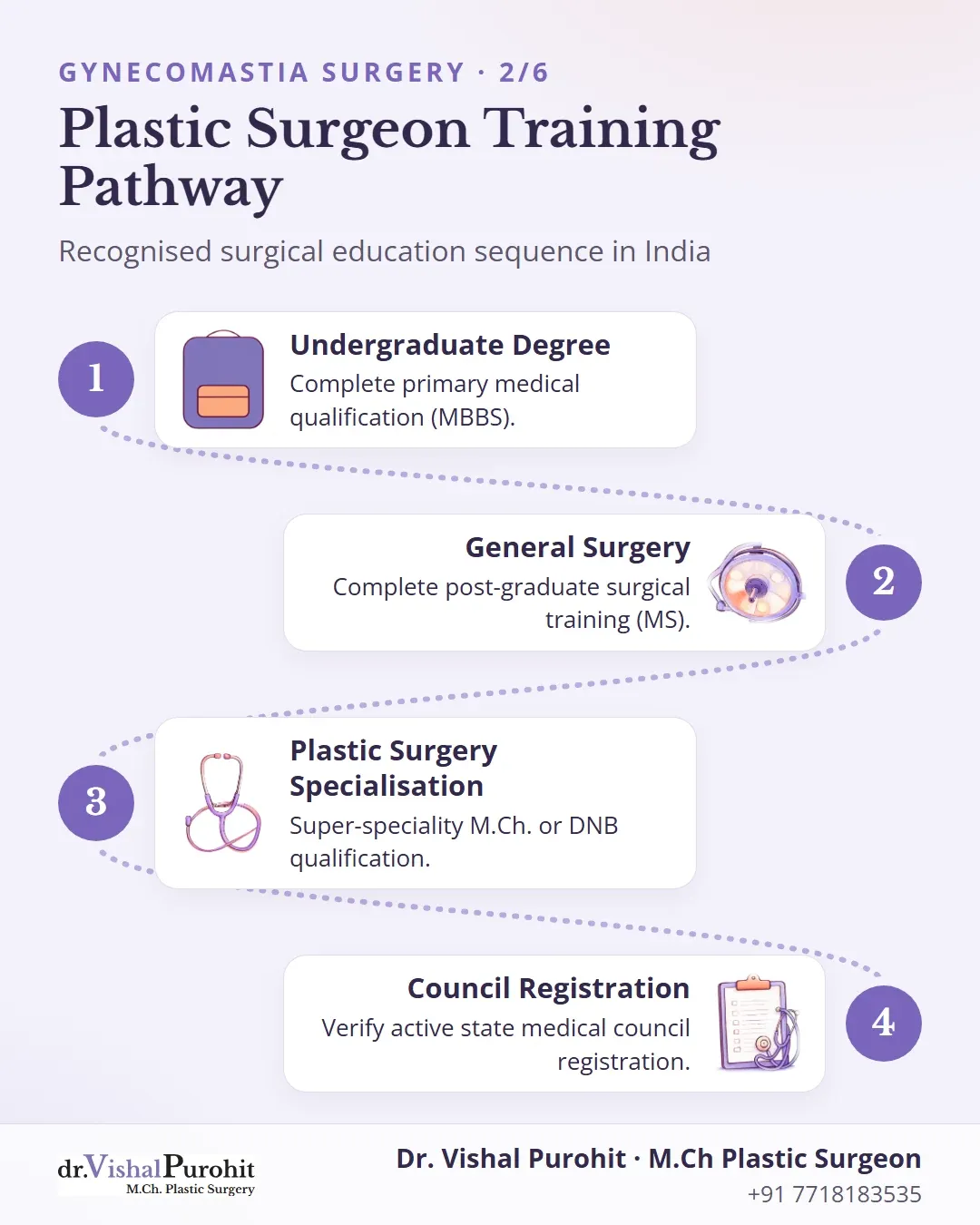 Four-step winding path of medical training and registration for a plastic surgeon in India.