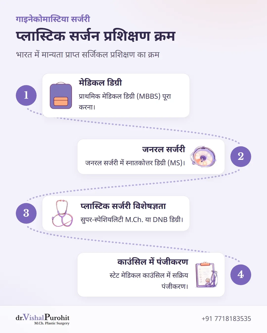 भारत में प्लास्टिक सर्जन के चार-चरणीय प्रशिक्षण और पंजीकरण का क्रम।