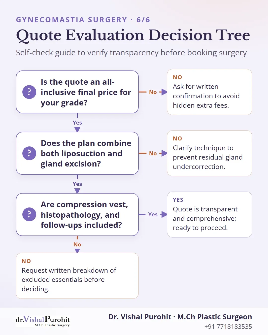 Decision flowchart guiding patients on evaluating clinic quotes for transparency, techniques, and package inclusions.