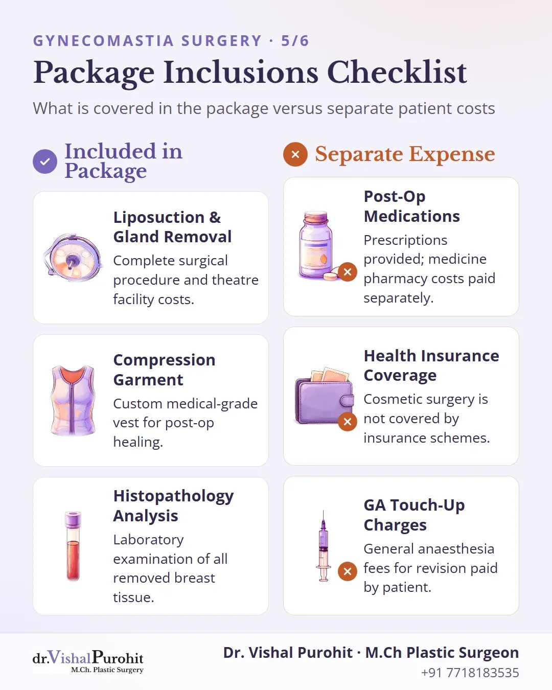 Checklist showing package inclusions such as surgery, vest, and pathology, compared to separate costs like medicines and insurance exclusions.