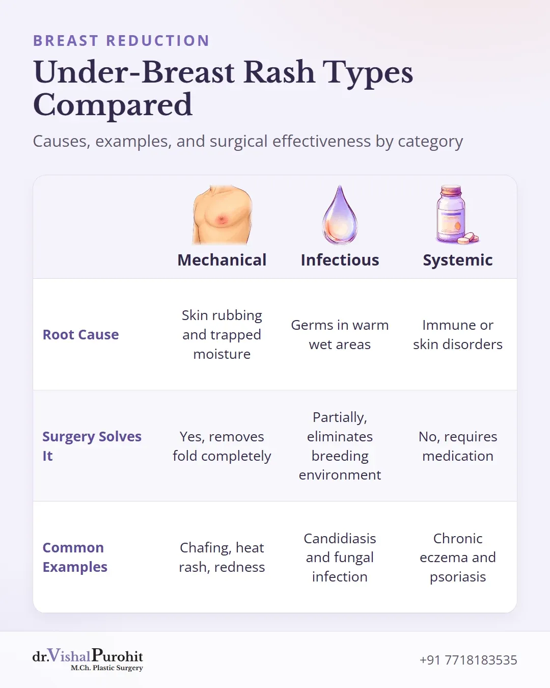 Matrix comparing mechanical, infectious, and systemic under-breast rashes