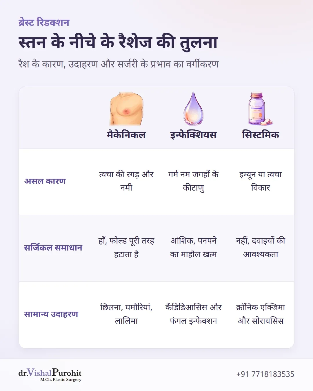 मैकेनिकल, इन्फेक्शियस और सिस्टमिक स्किन रैशेज का तुलनात्मक मैट्रिक्स
