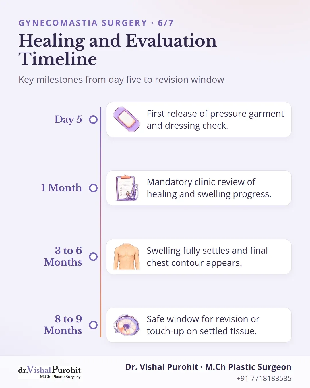 Timeline illustrating recovery follow-up visits and the interval before any revision surgery.