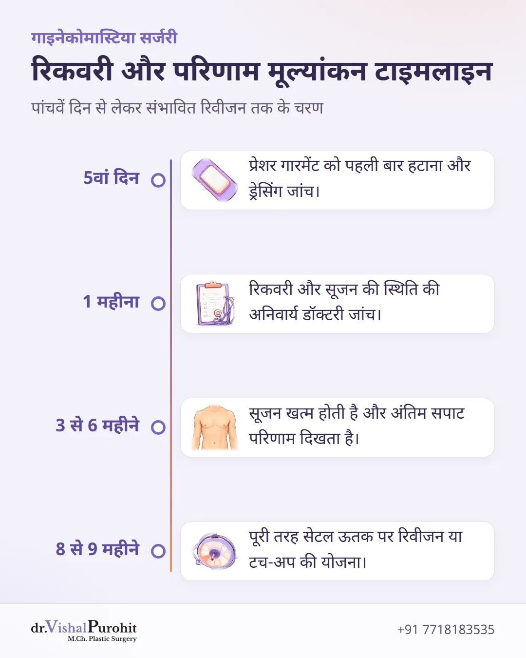 सर्जरी के बाद फॉलो-अप विज़िट और रिवीजन सर्जरी के समय को दर्शाने वाली टाइमलाइन।