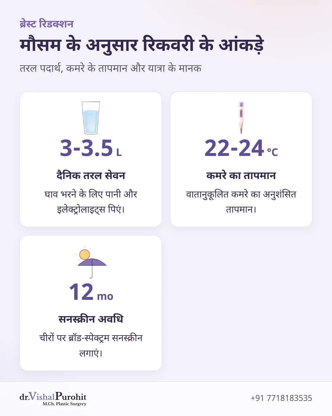 जयपुर के मौसम में ब्रेस्ट रिडक्शन के मरीजों के लिए मुख्य चिकित्सीय आंकड़े।