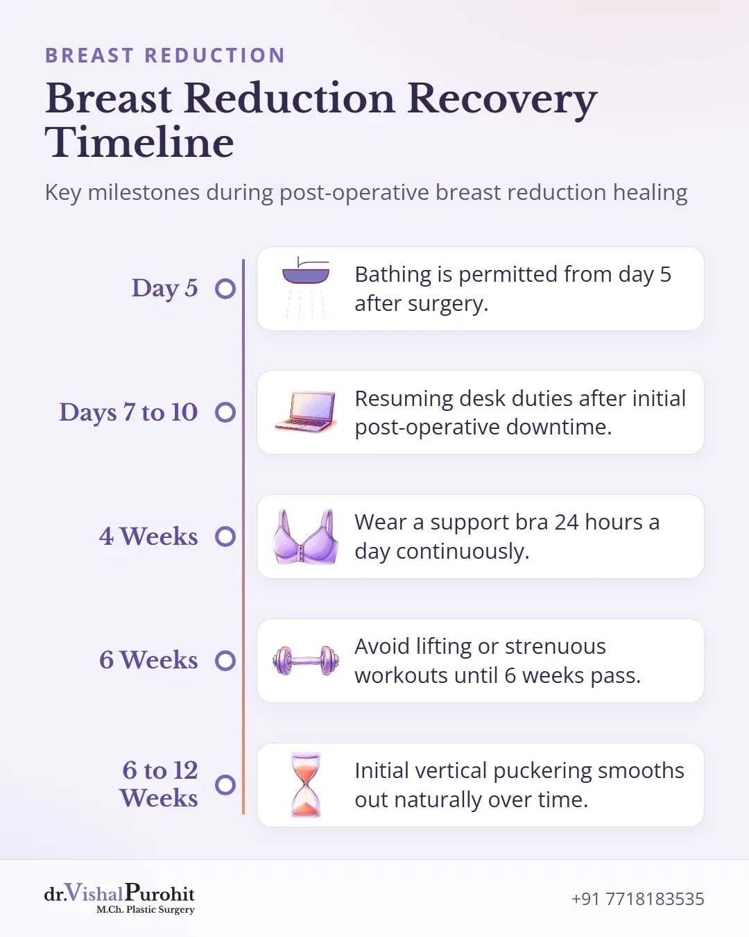 Chronological timeline of recovery and activity restrictions following breast reduction surgery.