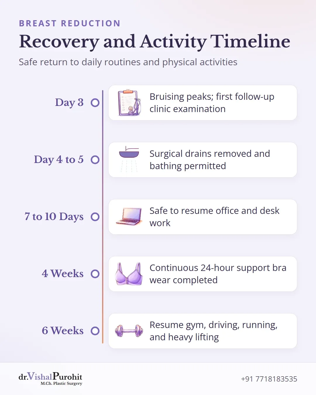 Postoperative recovery timeline from day 3 through 6 weeks for breast reduction.