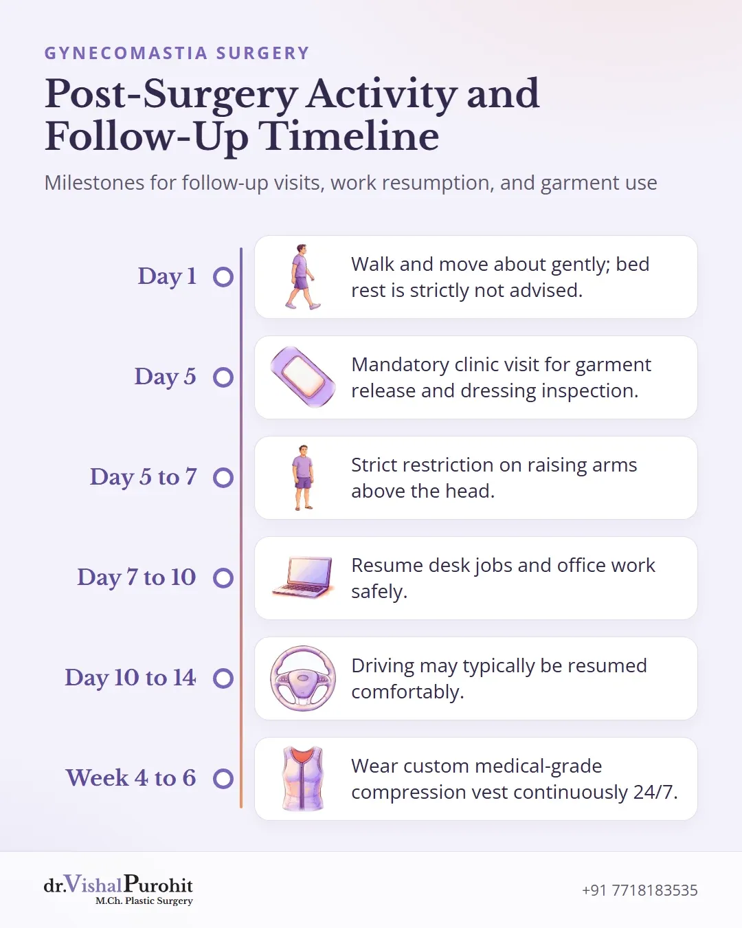 Timeline of recovery milestones after gynecomastia surgery