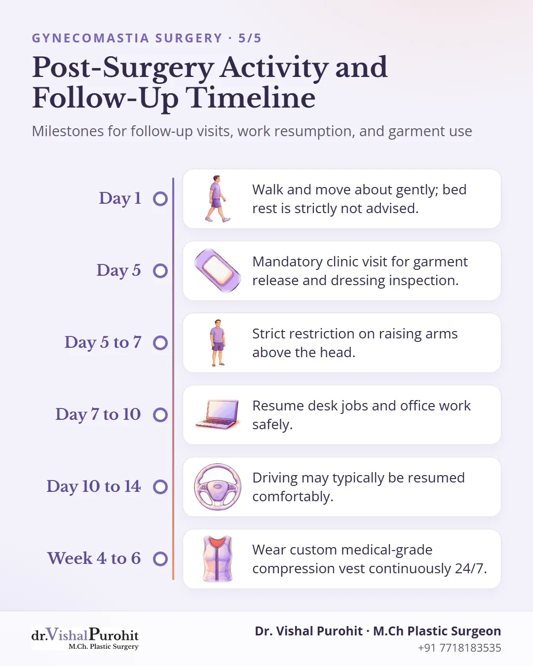 Timeline of recovery milestones after gynecomastia surgery