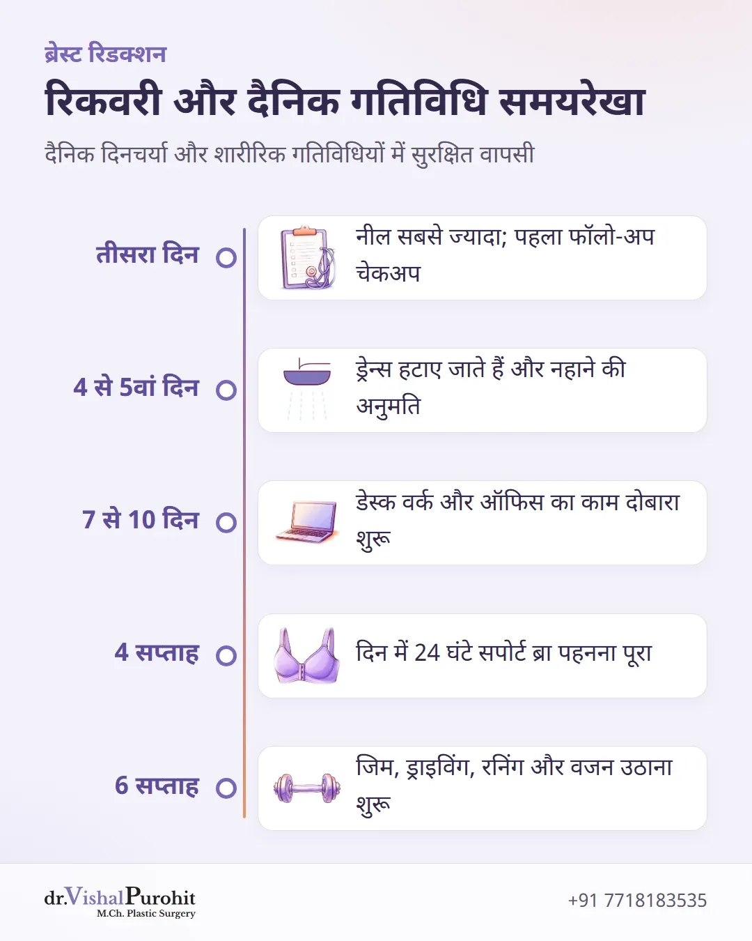 ब्रेस्ट रिडक्शन के लिए तीसरे दिन से 6 सप्ताह तक की रिकवरी समयरेखा।