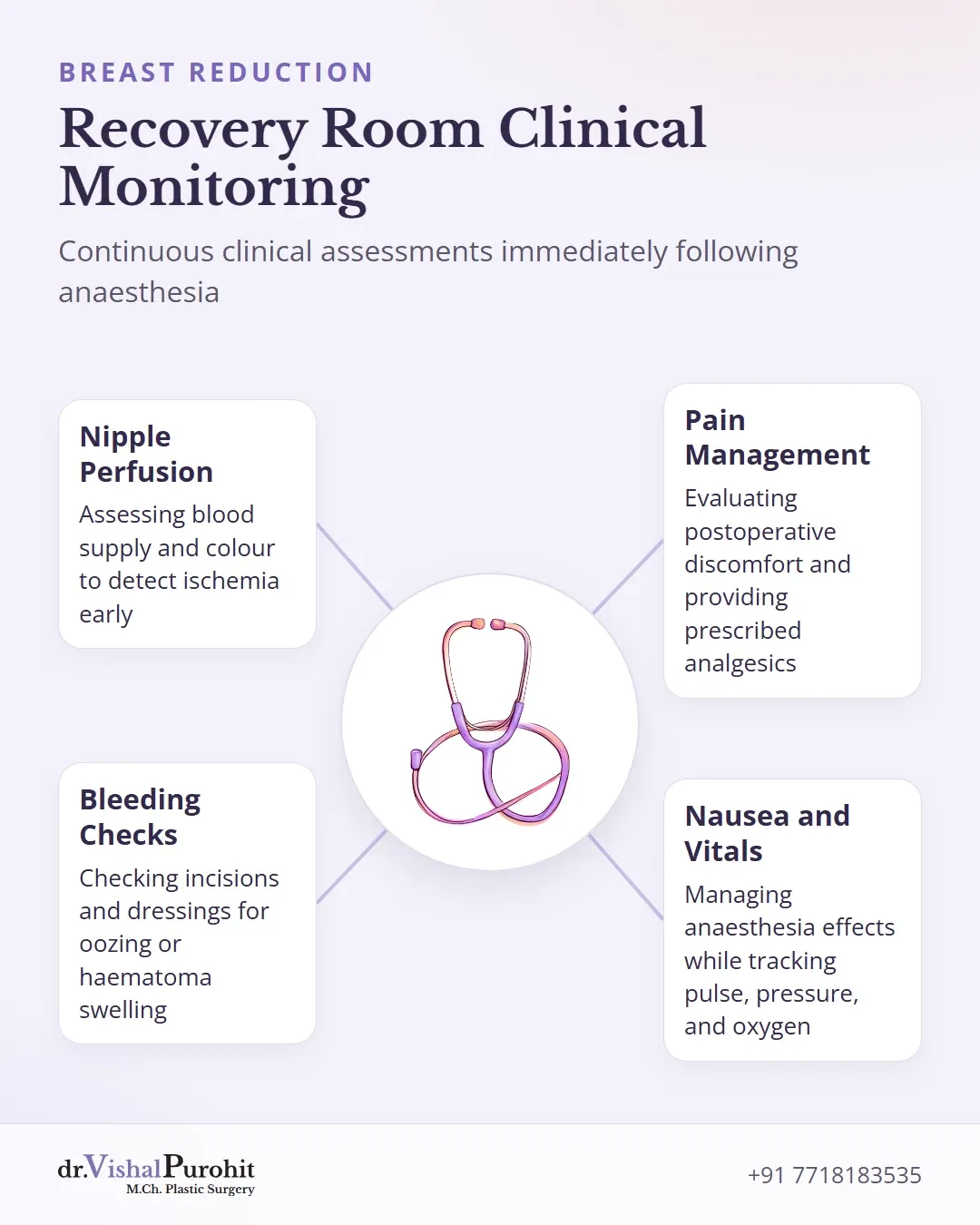 Clinical parameters monitored in the recovery room including nipple perfusion, bleeding, pain control, and vital signs.