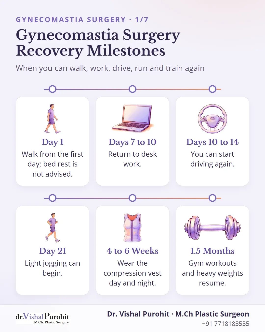Overview summary infographic of gynecomastia surgery recovery milestones from day one to 1.5 months.