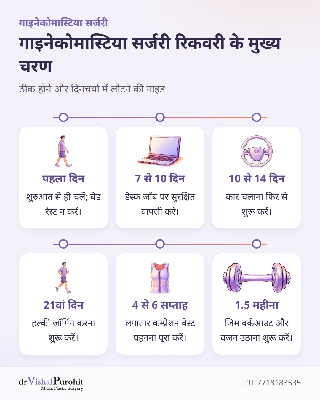 गाइनेकोमास्टिया सर्जरी रिकवरी टाइमलाइन के मुख्य चरणों का इन्फोग्राफिक।