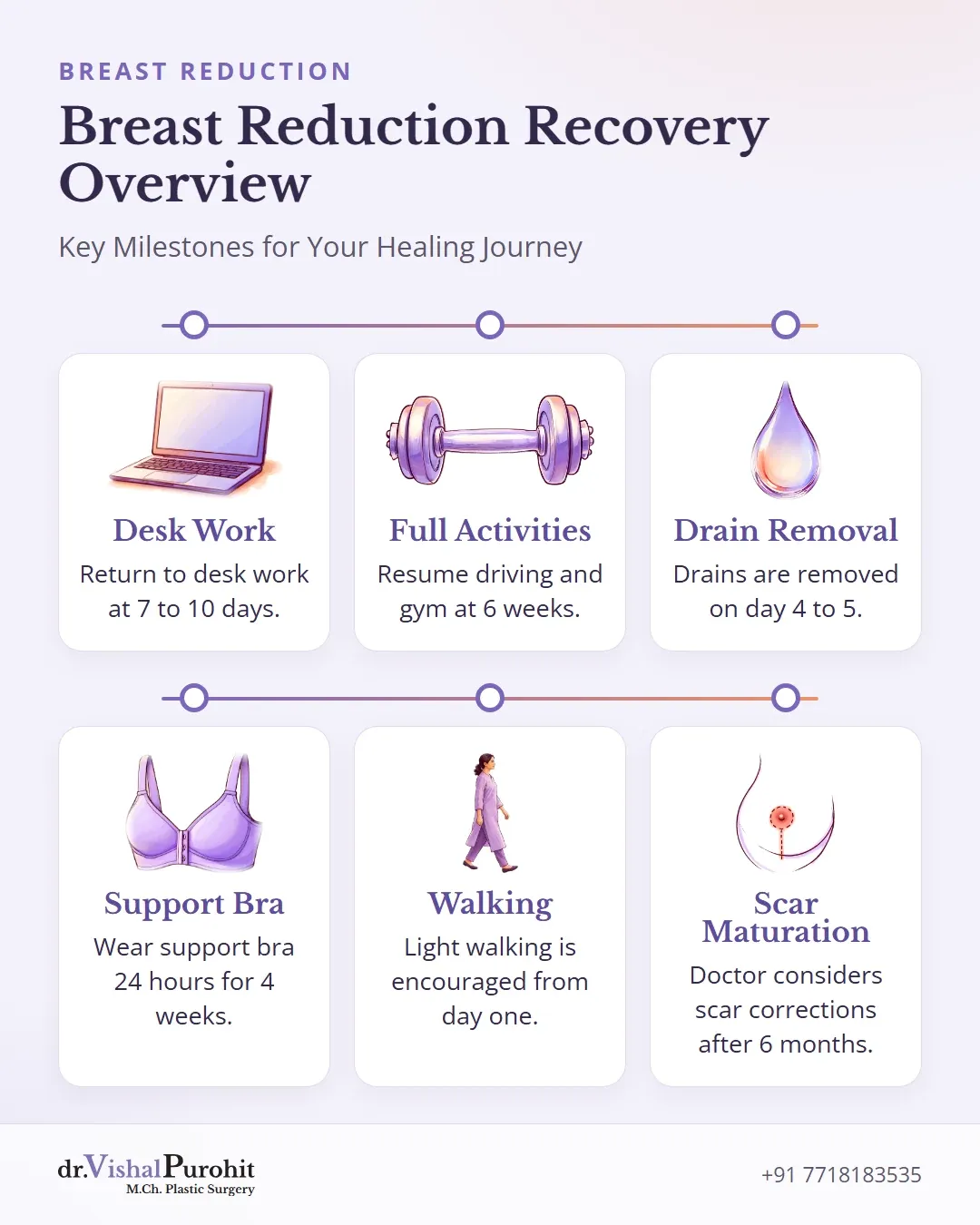 Overview of breast reduction recovery milestones and instructions
