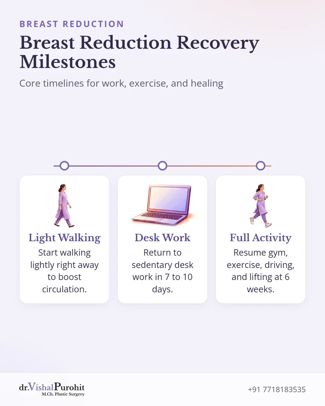 Summary card showing breast reduction recovery milestones: walking immediately, desk work in 7-10 days, full workouts at 6 weeks.