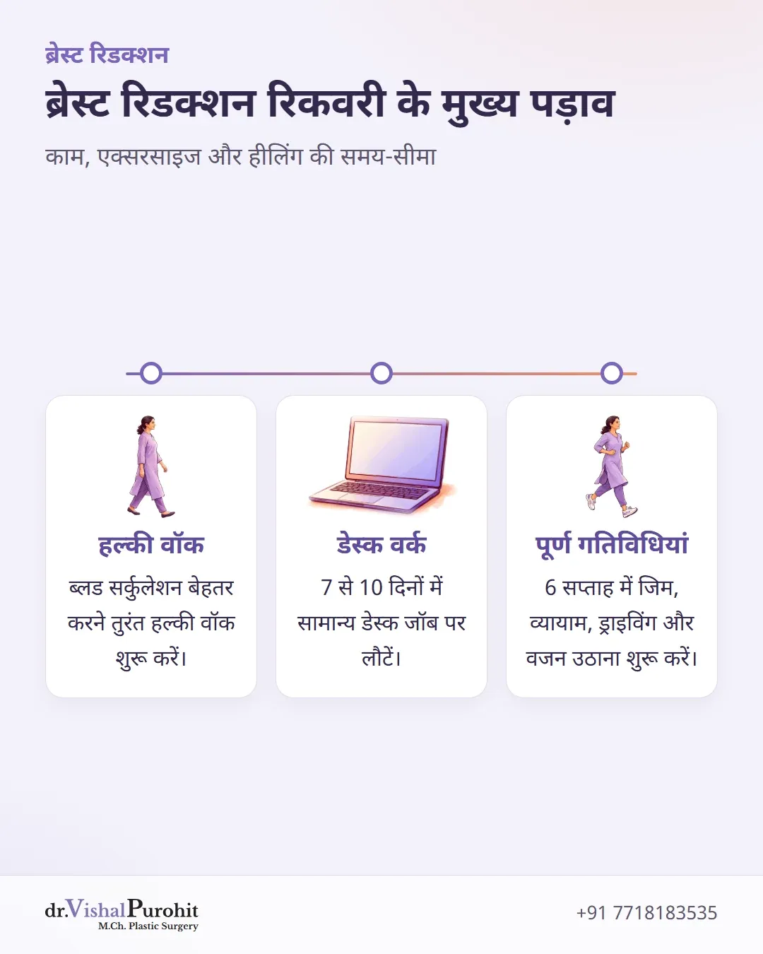 ब्रेस्ट रिडक्शन रिकवरी सारांश: तुरंत वॉक, 7 से 10 दिनों में डेस्क वर्क, 6 सप्ताह में पूर्ण व्यायाम।