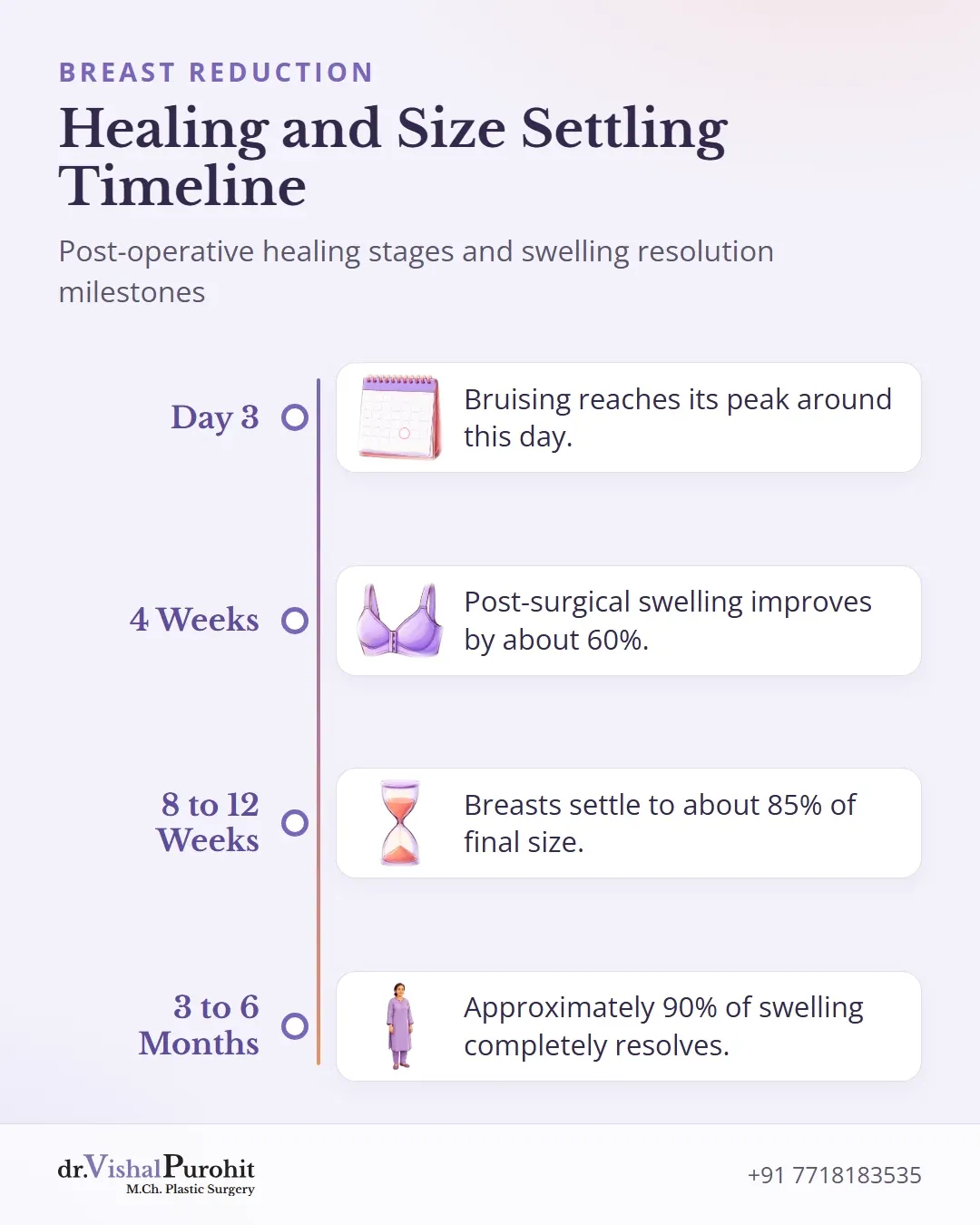 Timeline of bruising, swelling resolution, and breast size settling after surgery.