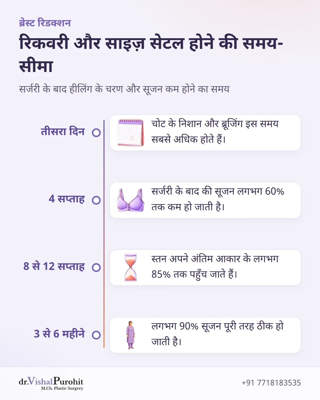 सर्जरी के बाद ब्रूजिंग, सूजन में कमी और ब्रेस्ट साइज़ सेटल होने की समय-रेखा।