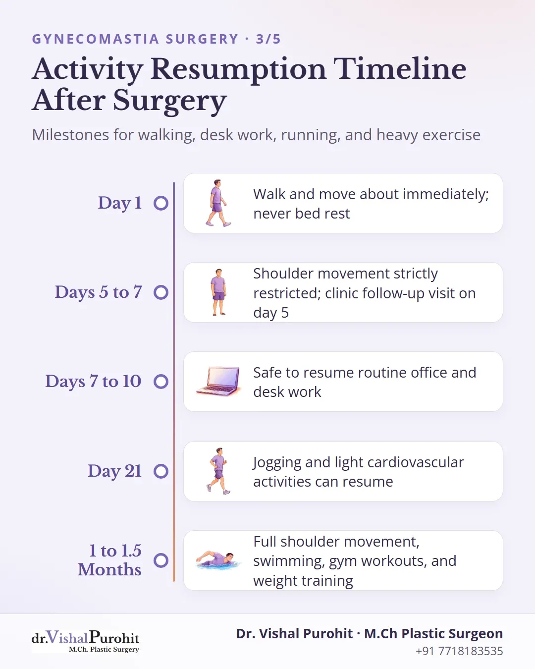 Timeline of activity resumption milestones after gynecomastia surgery from day 1 to 1.5 months.
