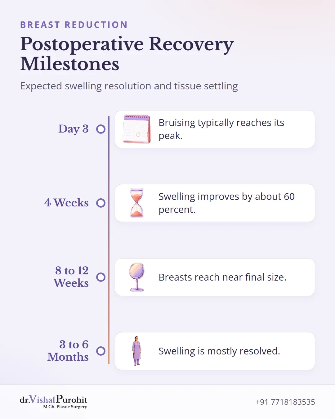 Timeline illustrating recovery milestones after breast reduction surgery.