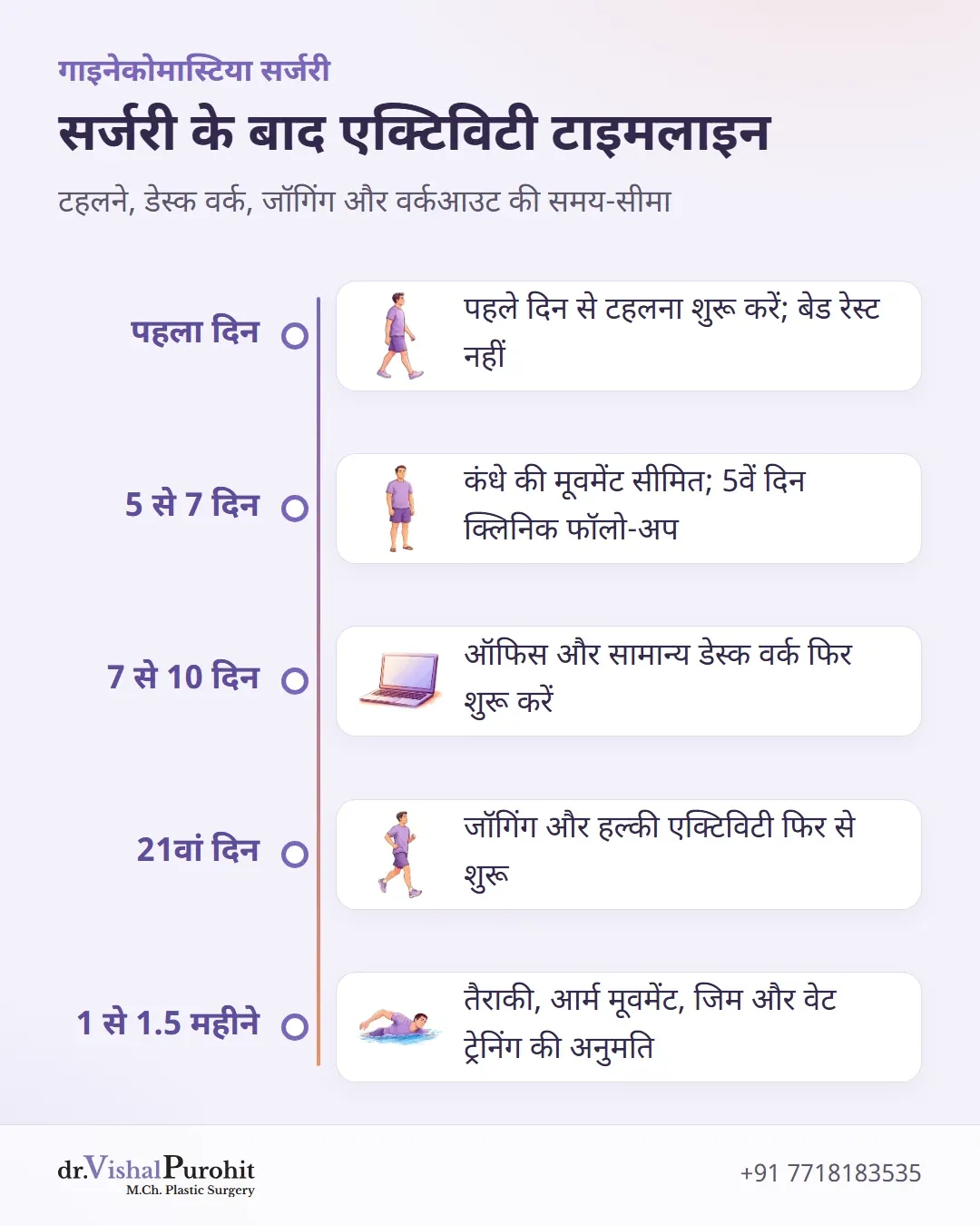 गाइनेकोमास्टिया सर्जरी के बाद पहले दिन से 1.5 महीने तक गतिविधियों की बहाली की टाइमलाइन।