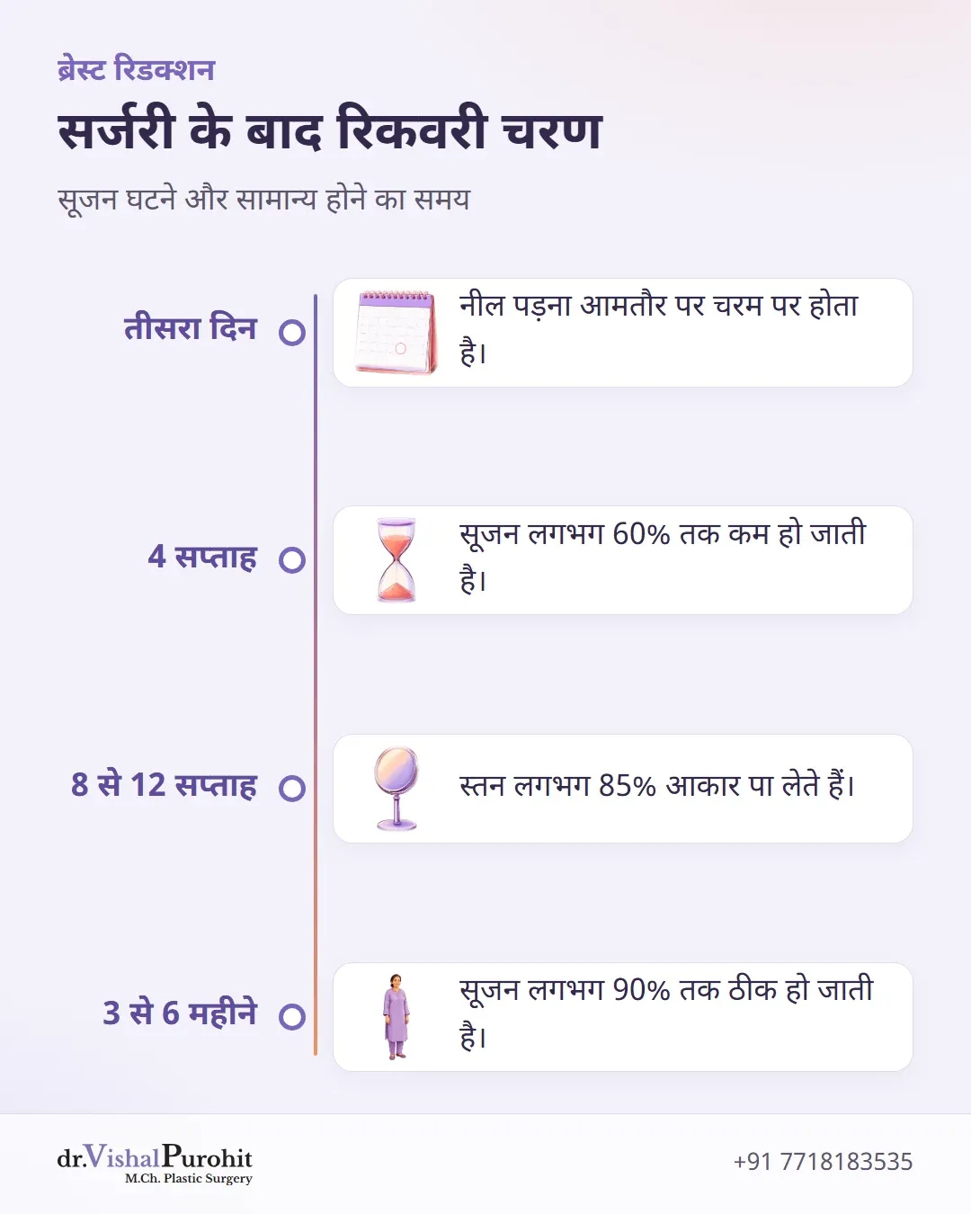 ब्रेस्ट रिडक्शन सर्जरी के बाद रिकवरी चरणों को दर्शाती समय-सीमा।
