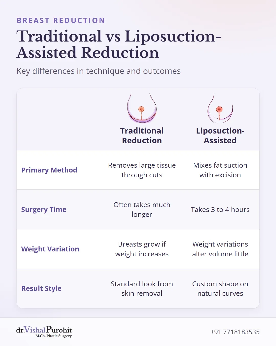 Matrix comparing traditional and liposuction-assisted breast reduction methods.