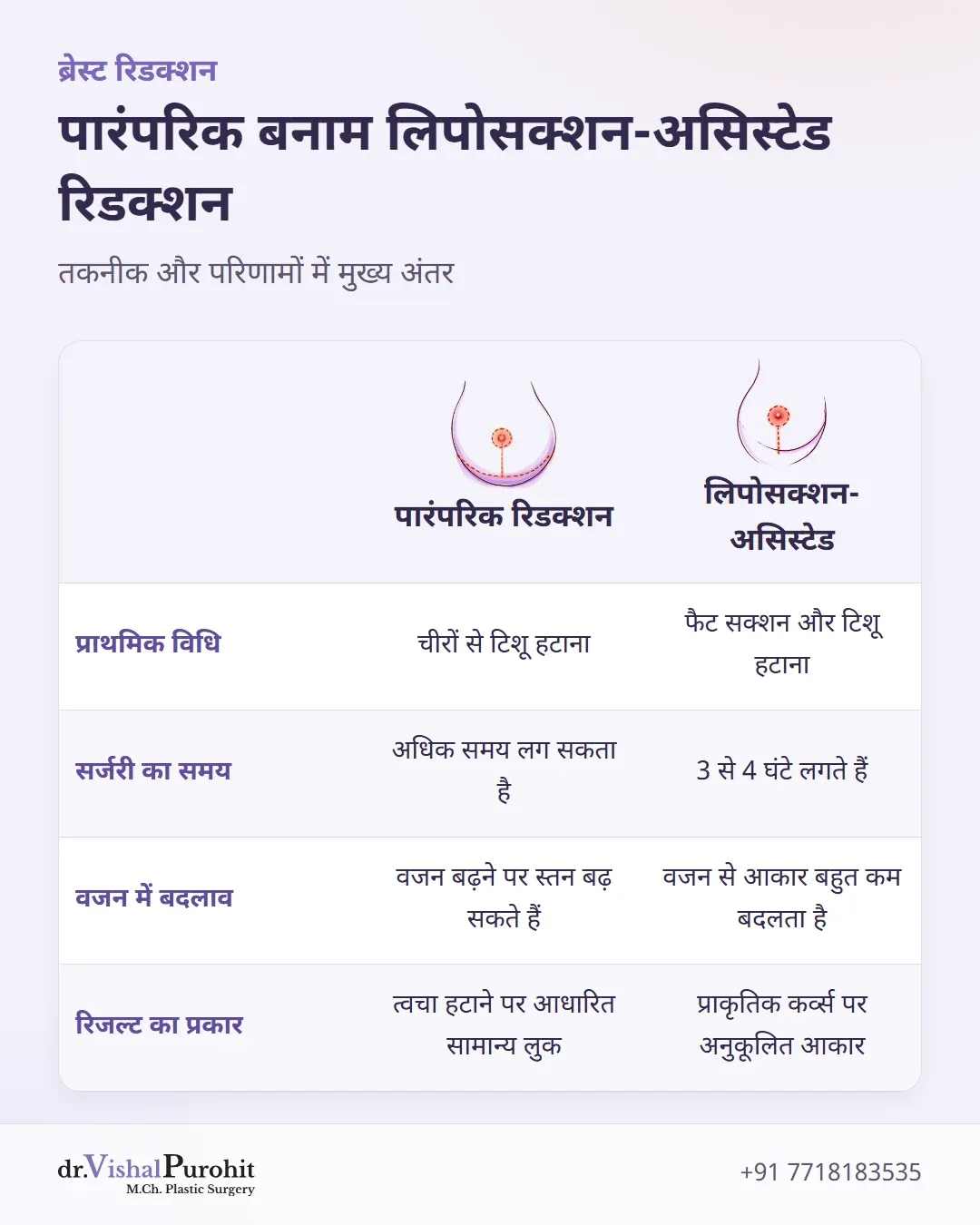 पारंपरिक और लिपोसक्शन-असिस्टेड ब्रेस्ट रिडक्शन की तुलना मैट्रिक्स।