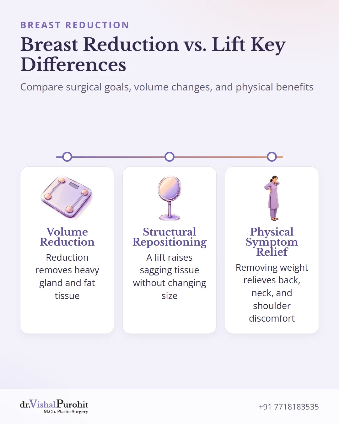 Summary comparison between breast reduction and breast lift surgery goals.