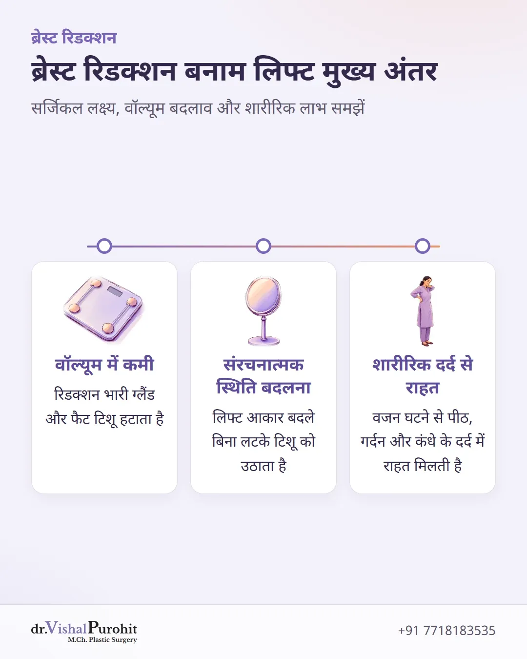 ब्रेस्ट रिडक्शन और ब्रेस्ट लिफ्ट सर्जरी के लक्ष्यों का सारांश।