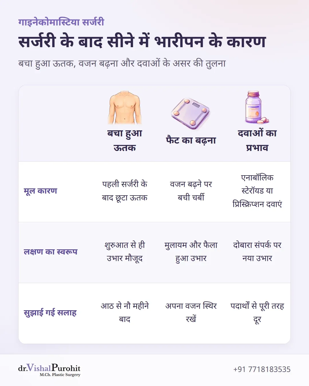बचे हुए ऊतक, चर्बी बढ़ने और दवाओं के प्रभाव की तुलनात्मक मैट्रिक्स।