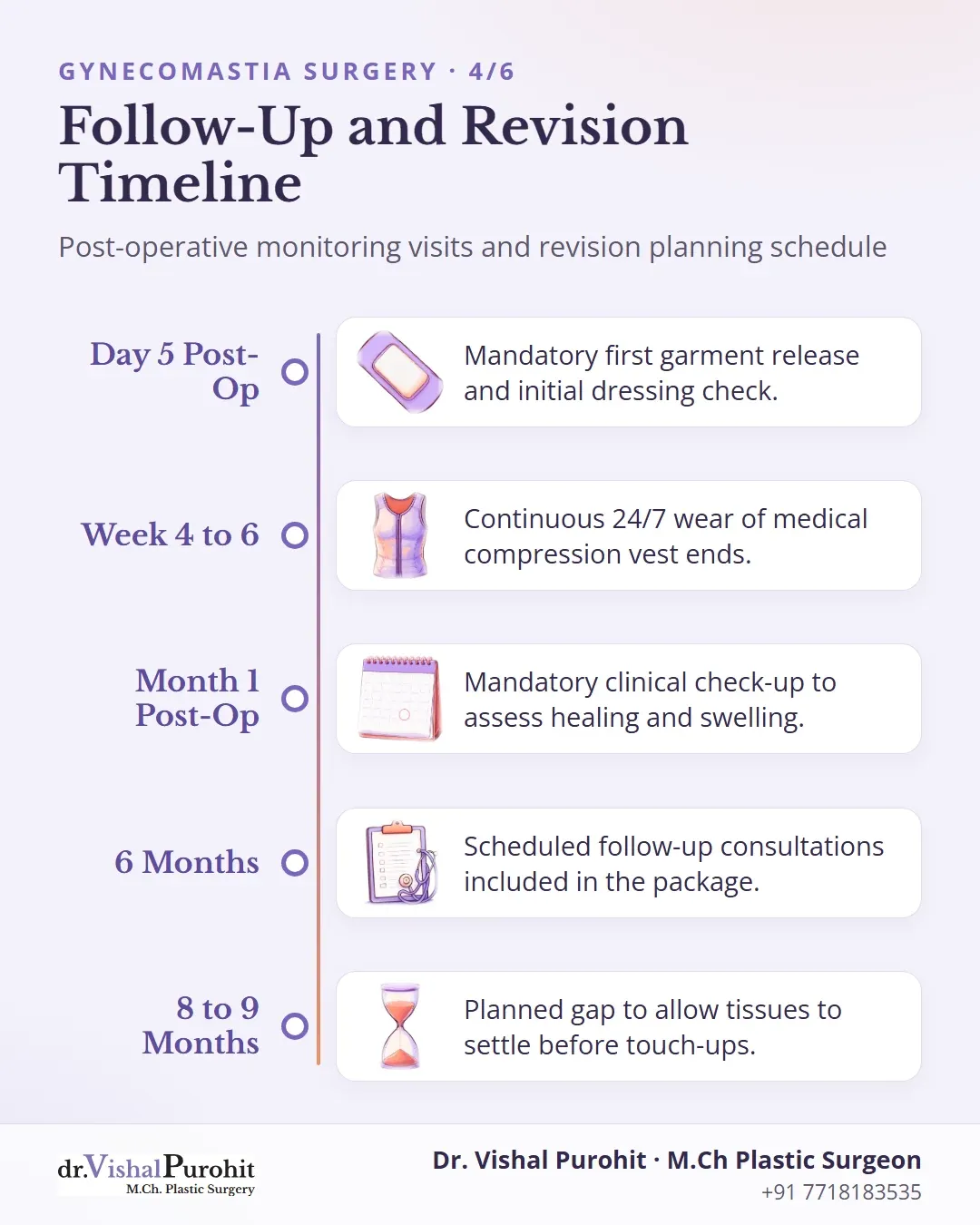 Timeline illustrating postoperative milestones from day 5 dressing check to touch-up evaluation at 8 to 9 months.