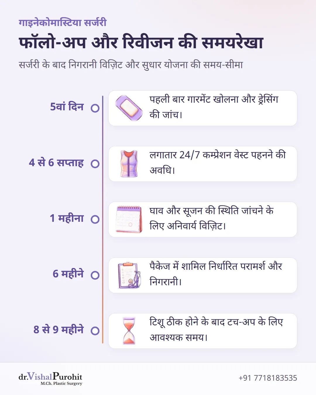 5वें दिन ड्रेसिंग चेक से लेकर 8 से 9 महीने पर टच-अप मूल्यांकन तक की समयरेखा।