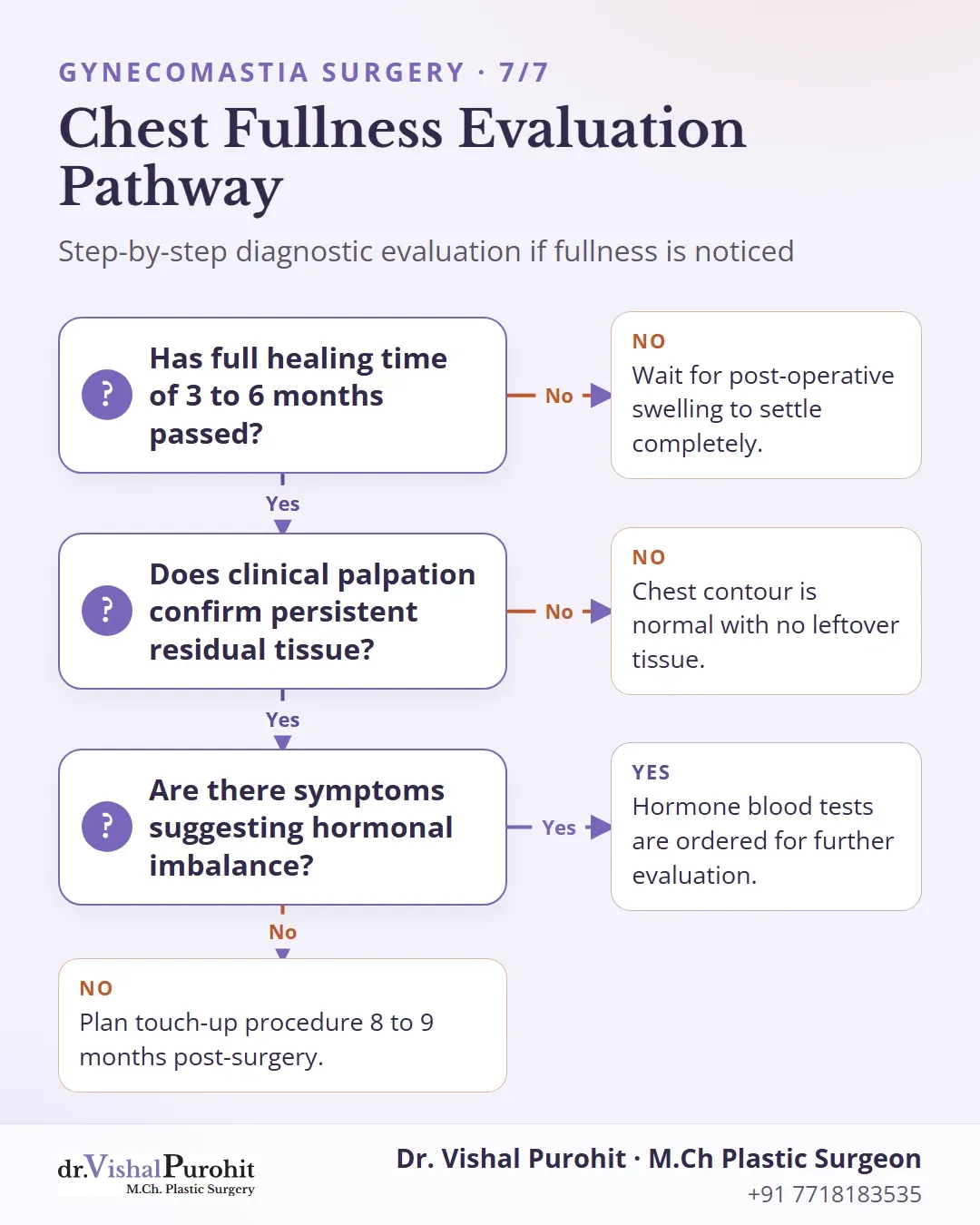 Decision flowchart guiding evaluation of chest fullness through healing, palpation, and hormone testing.