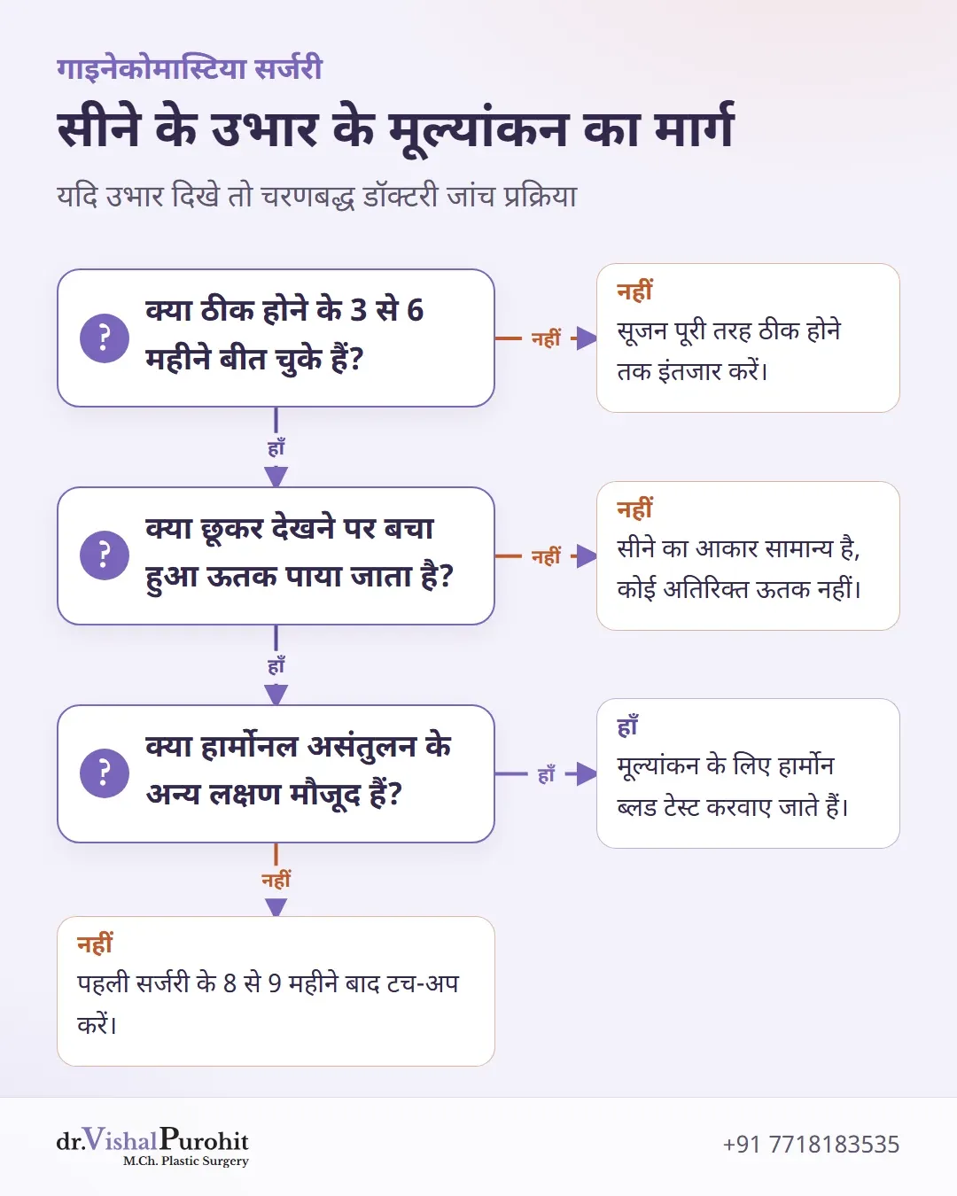 सूजन, क्लिनिकल जांच और हार्मोन टेस्ट के आधार पर सीने के उभार के मूल्यांकन का फ्लोचार्ट।