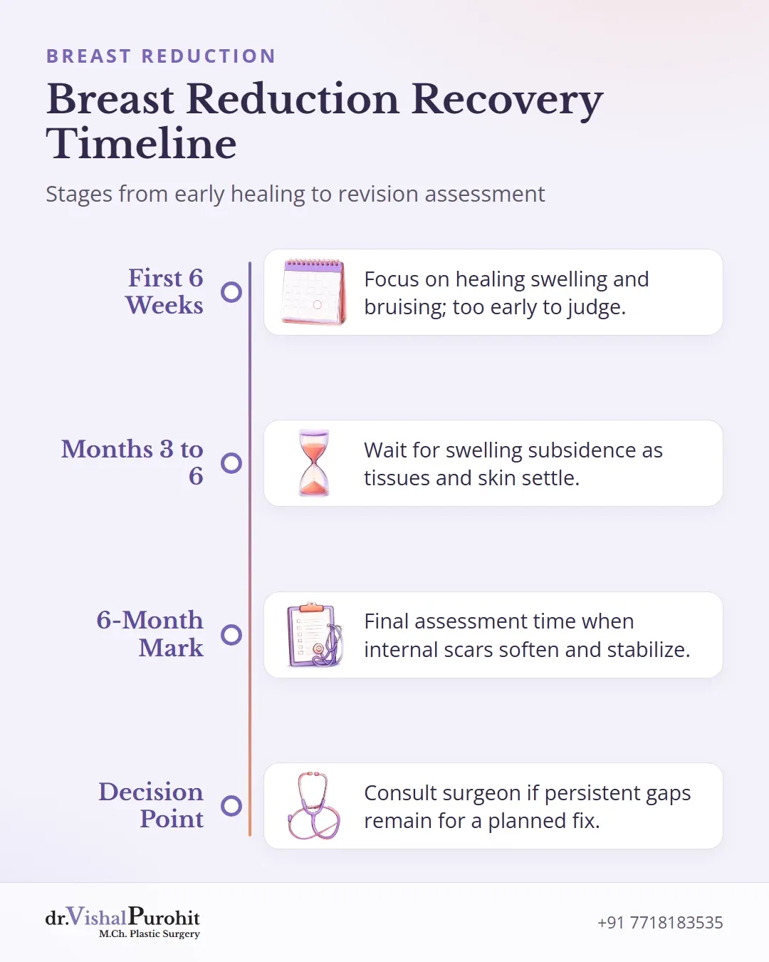 Timeline illustrating recovery stages from first 6 weeks, months 3 to 6, 6-month evaluation mark, to corrective decisions.