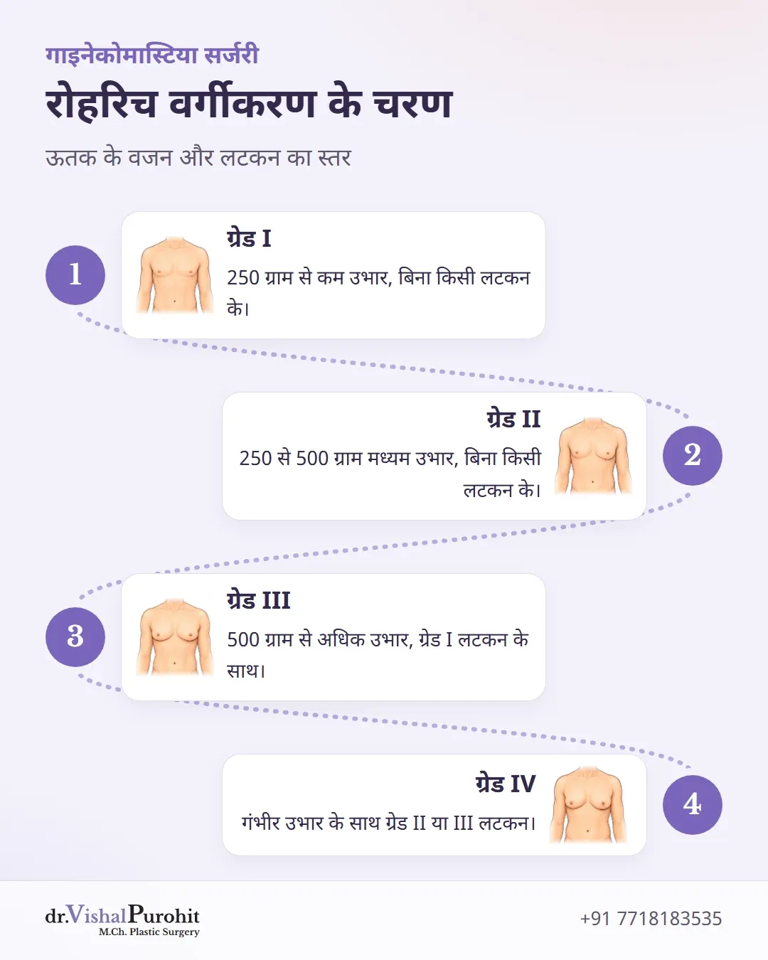 ऊतक के वजन और त्वचा के ढीलेपन पर आधारित रोहरिच वर्गीकरण।