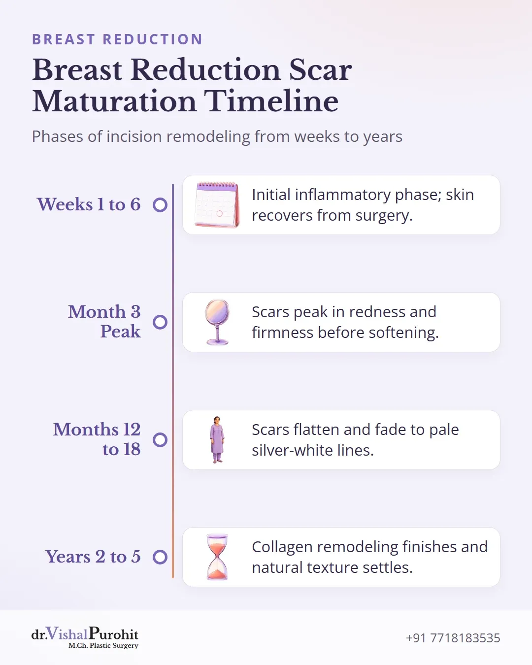 Timeline illustrating scar maturation phases from initial weeks up to five years post-op.