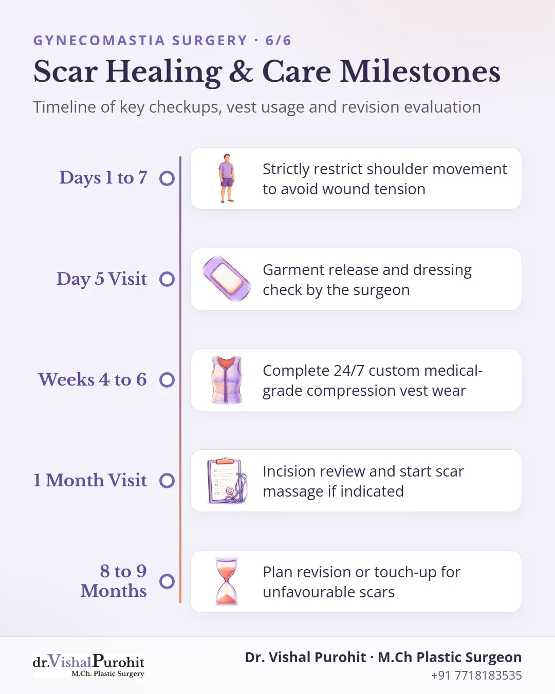 Timeline of gynecomastia surgical recovery milestones from day 1 movement restriction to 8-9 month scar revision assessment.