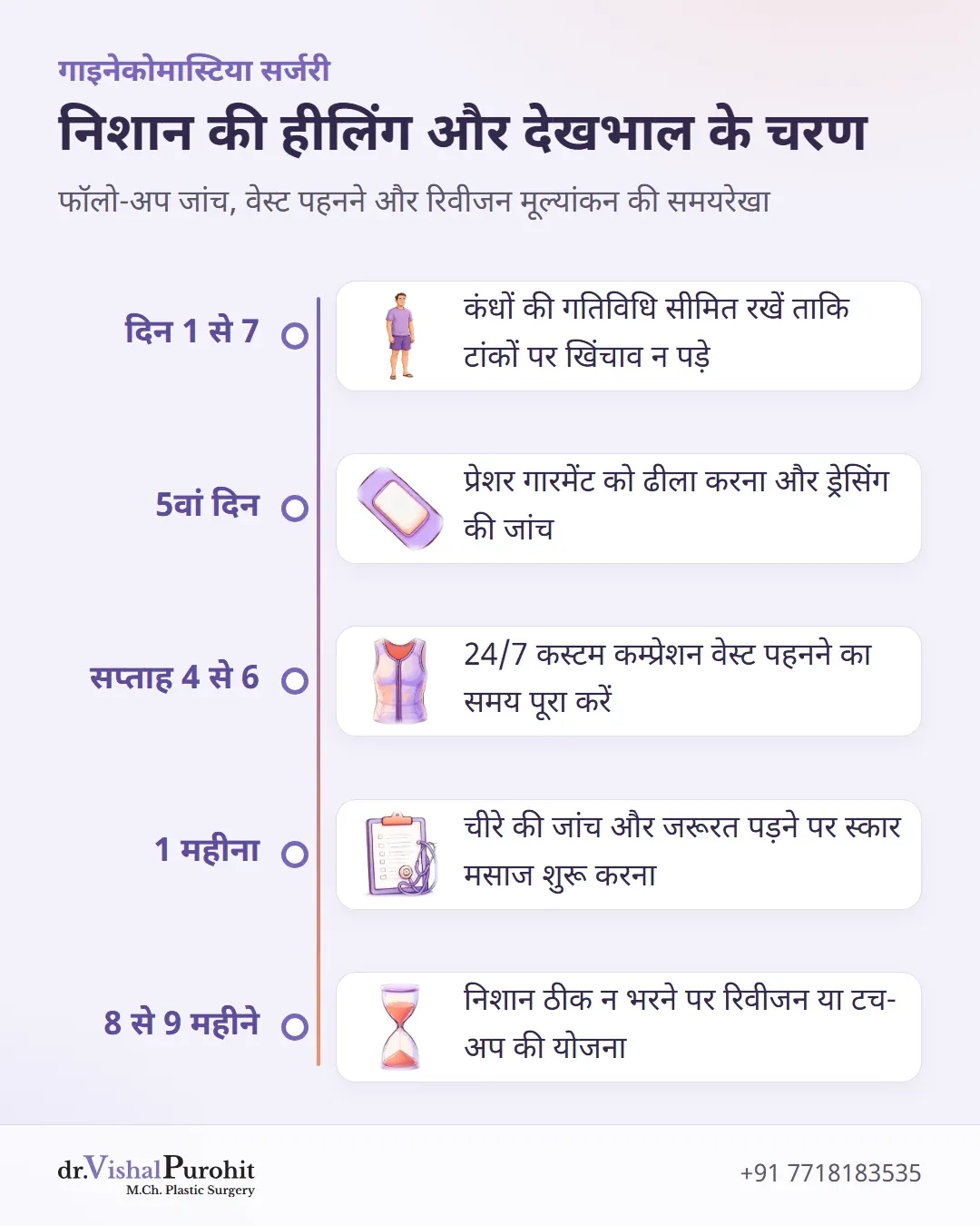 गाइनेकोमास्टिया रिकवरी और निशान हीलिंग की समयरेखा: दिन 1 से 8-9 महीने के रिवीजन तक।